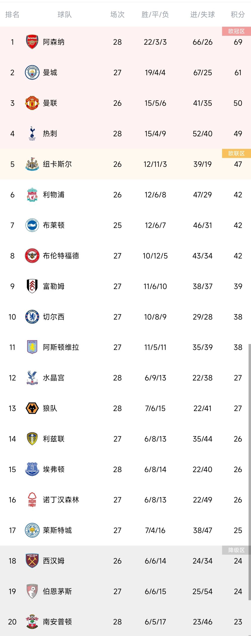 战报雷蒙20分 翟晓川12+11 葛昭宝19分 北京终结山西7连胜CBA常规赛，北京主场迎战山西，两队目前都是8胜4负，而山西则是经历一波7连胜，士气正盛。